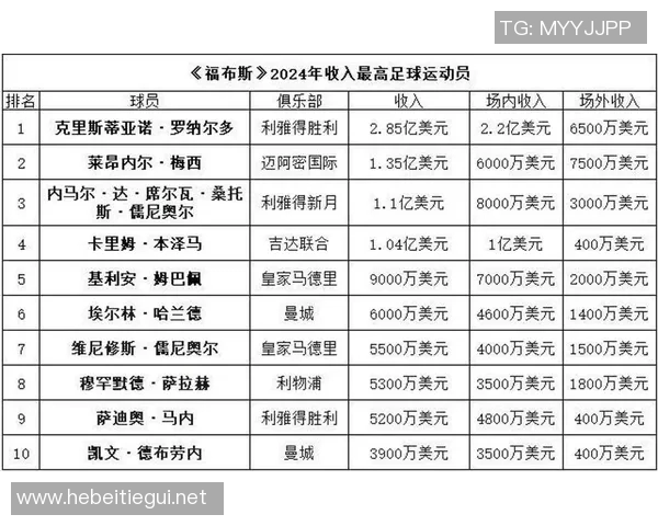 全球足球巨星财富排行榜揭晓谁是世上最有钱的足球明星 全球足球巨星财富排行榜揭晓谁是世上最有钱的足球明星